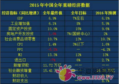 2015��GDP���L6.9%����չ�I�ɞ齛�����L������